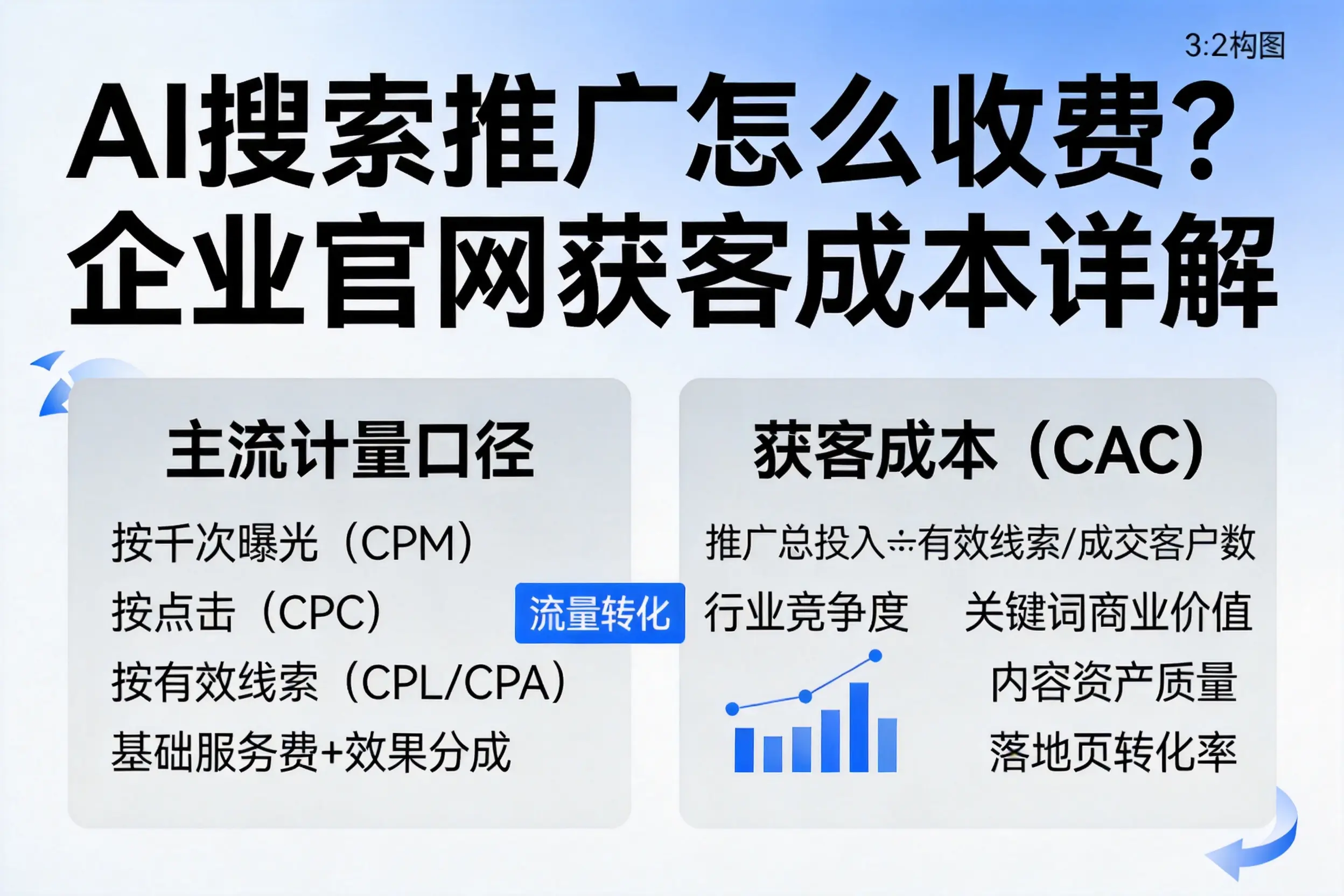 AI搜索推广怎么收费？池州企业官网获客成本详解