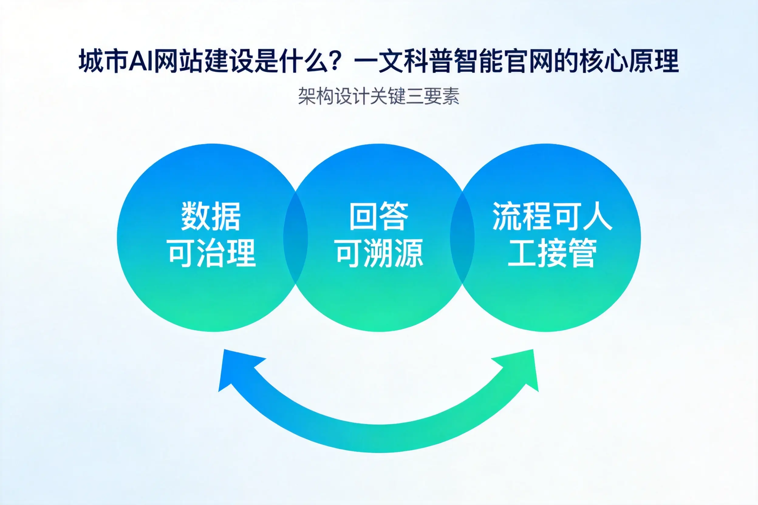 池州AI网站建设是什么？一文科普智能官网的核心原理