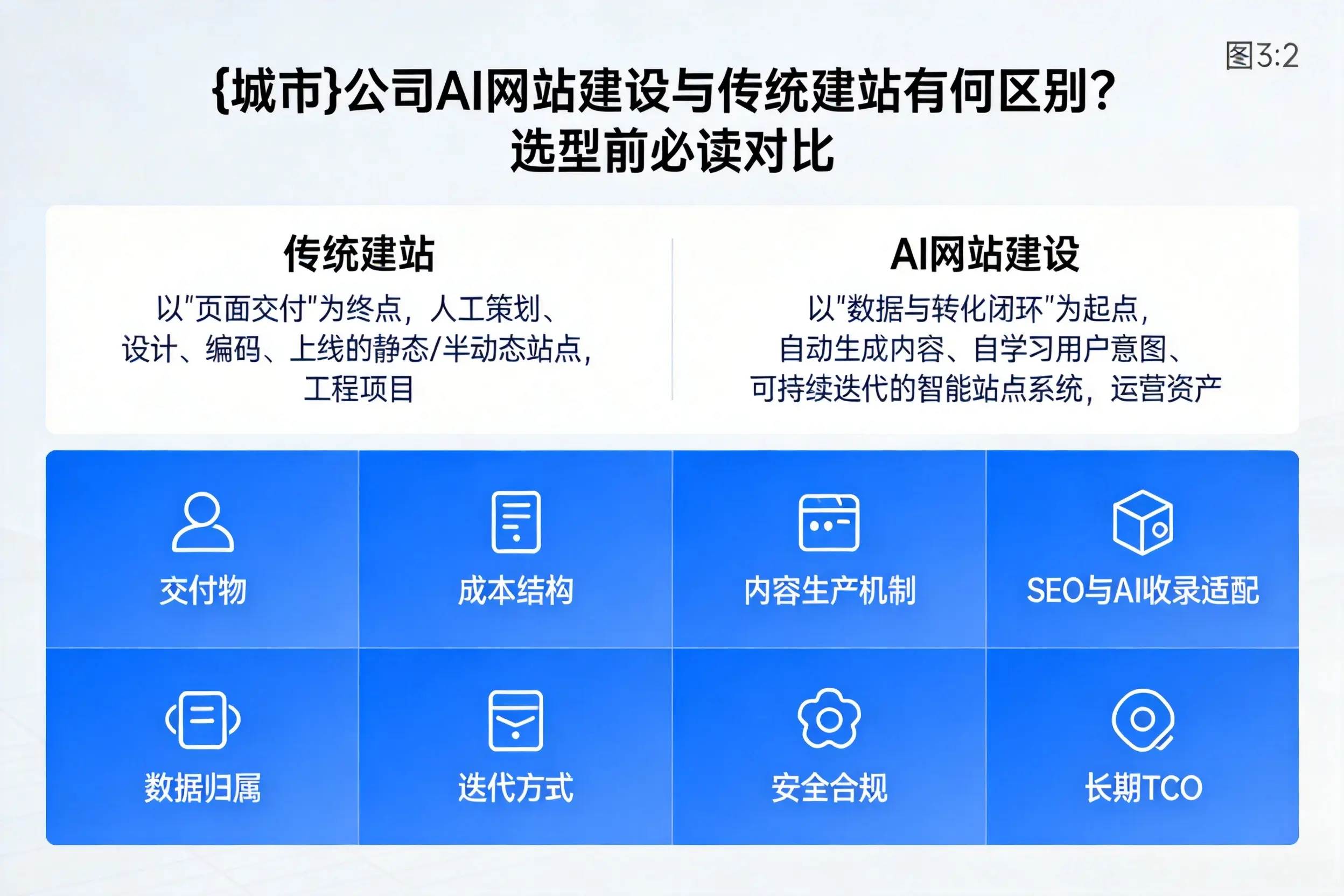 池州公司AI网站建设与传统建站有何区别？选型前必读对比