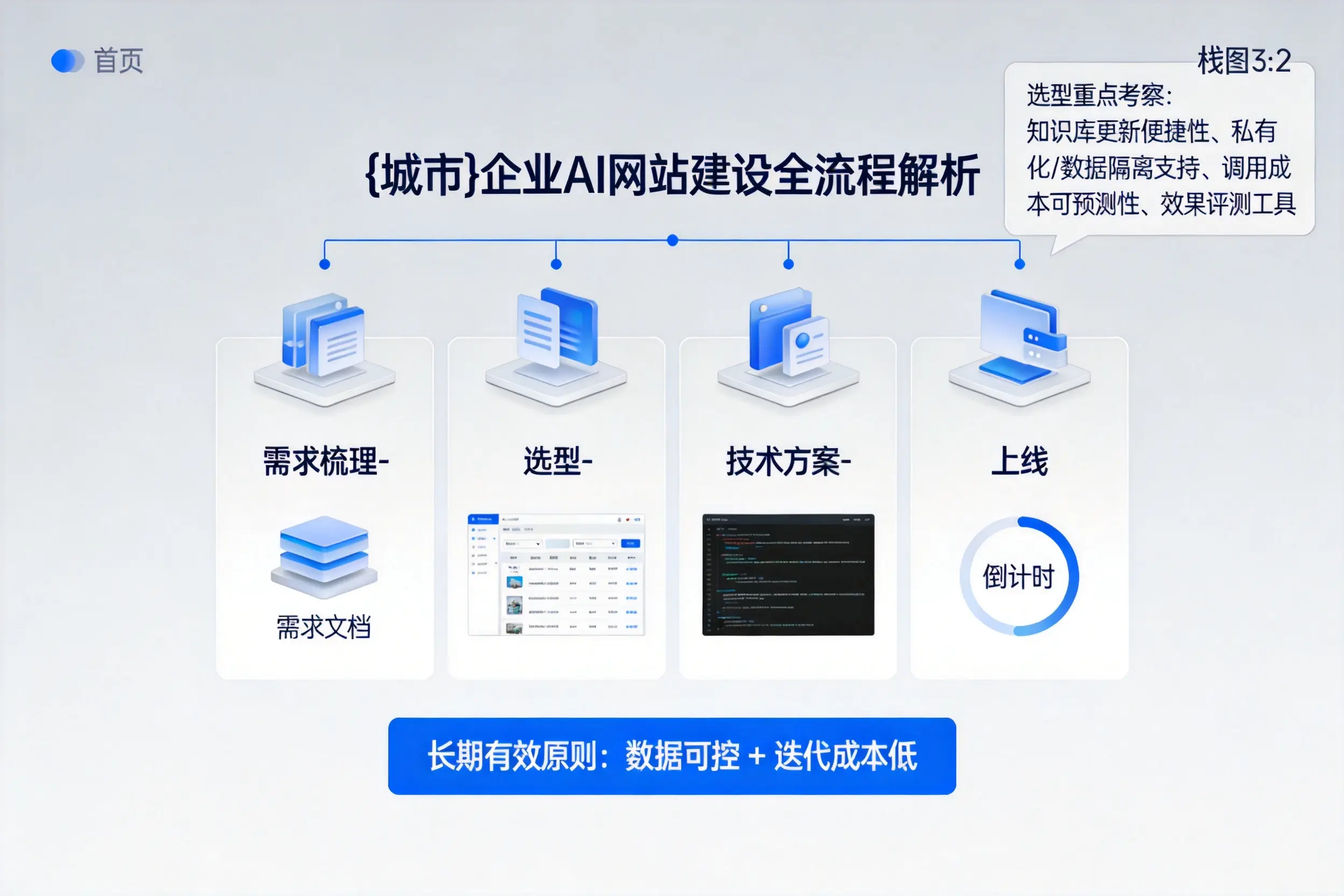 池州企业AI网站建设如何入门?从需求梳理到上线全流程解析