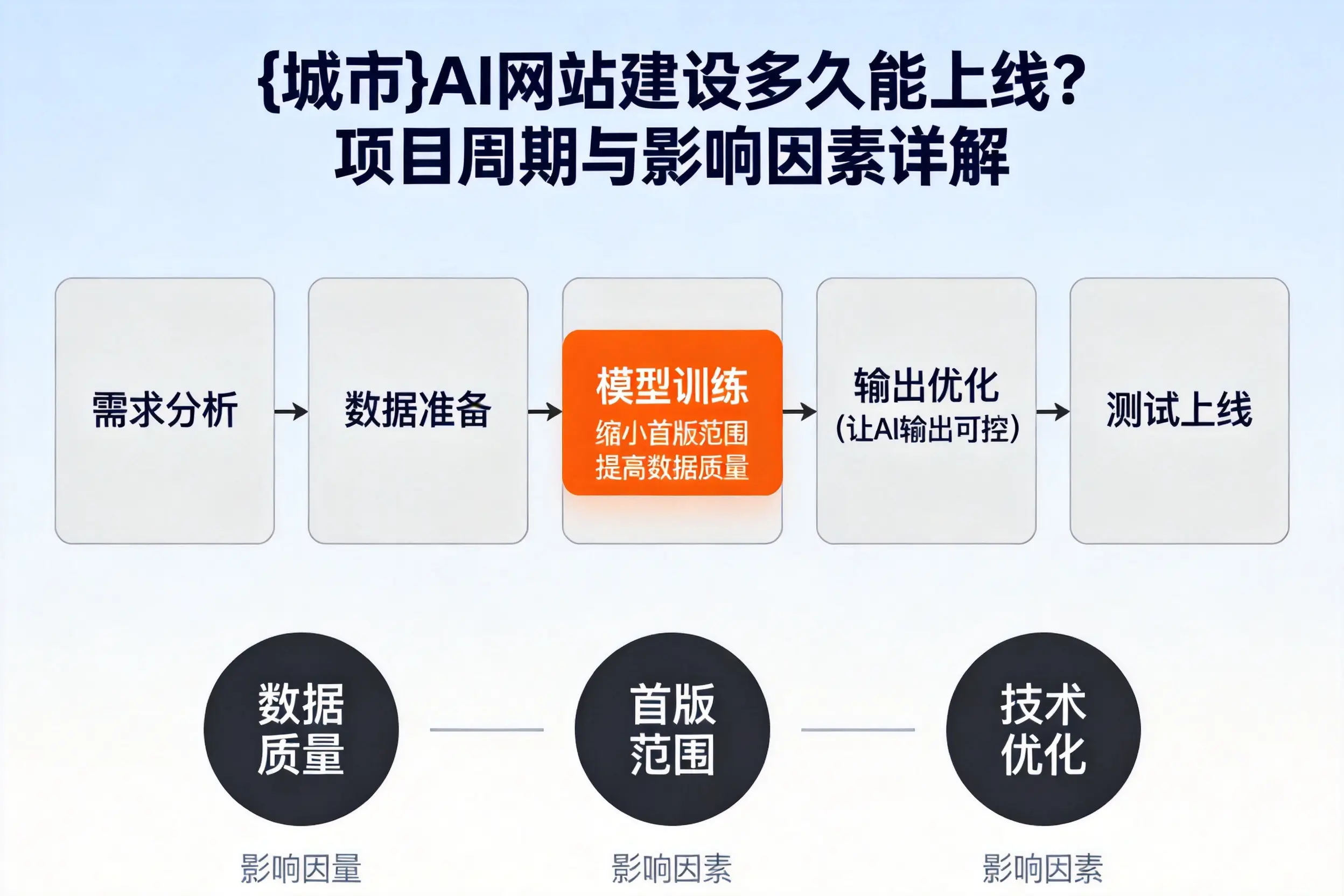 池州AI网站建设多久能上线？项目周期与影响因素详解