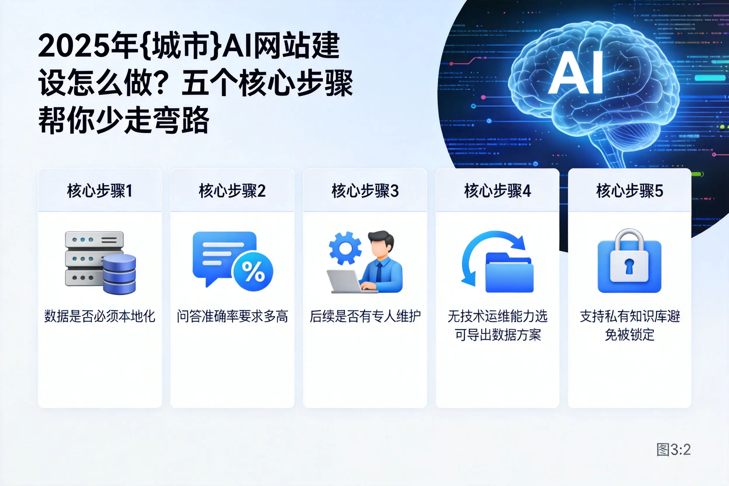 2025年池州AI网站建设怎么做？五个核心步骤帮你少走弯路