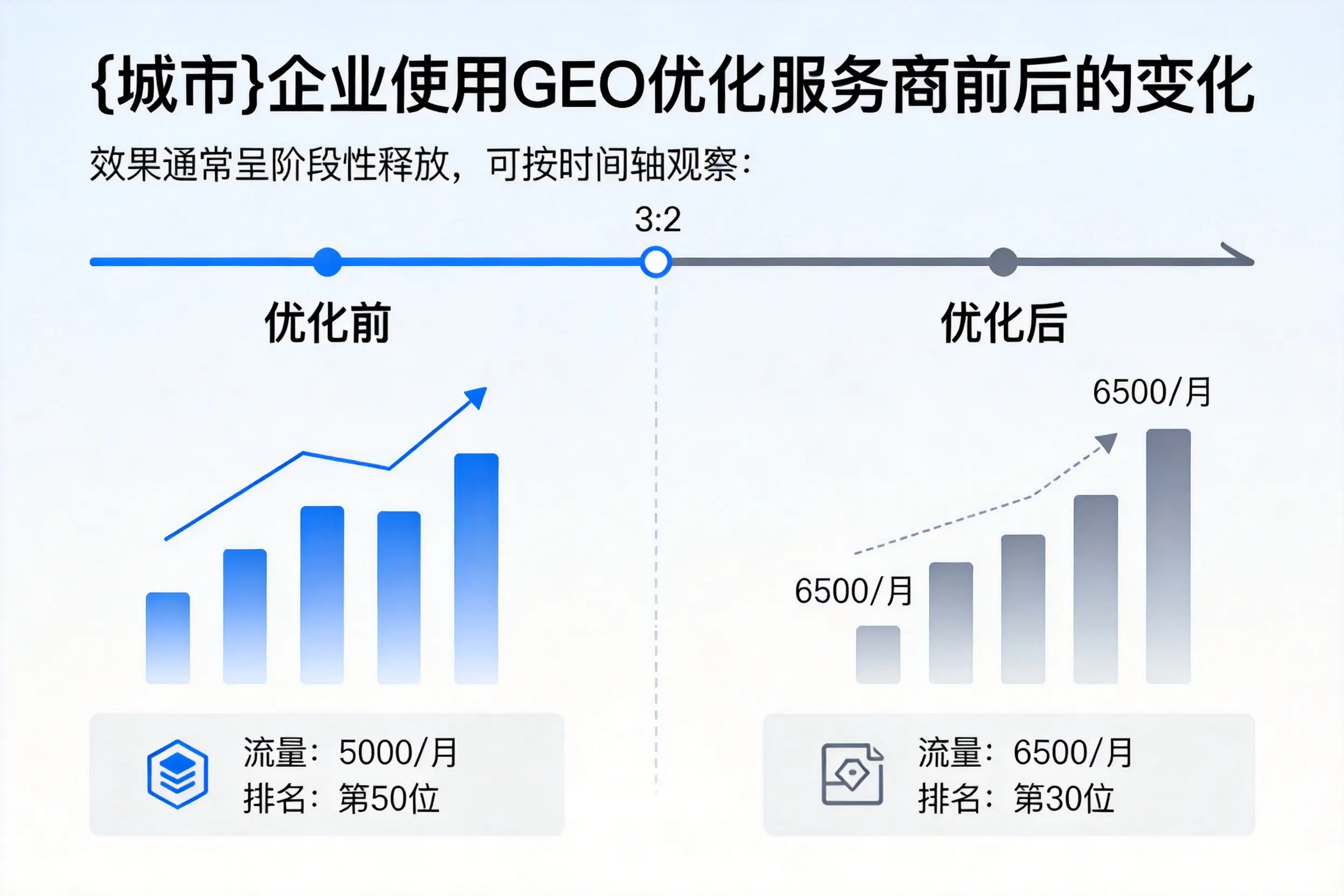 池州企业使用GEO优化服务商前后的变化