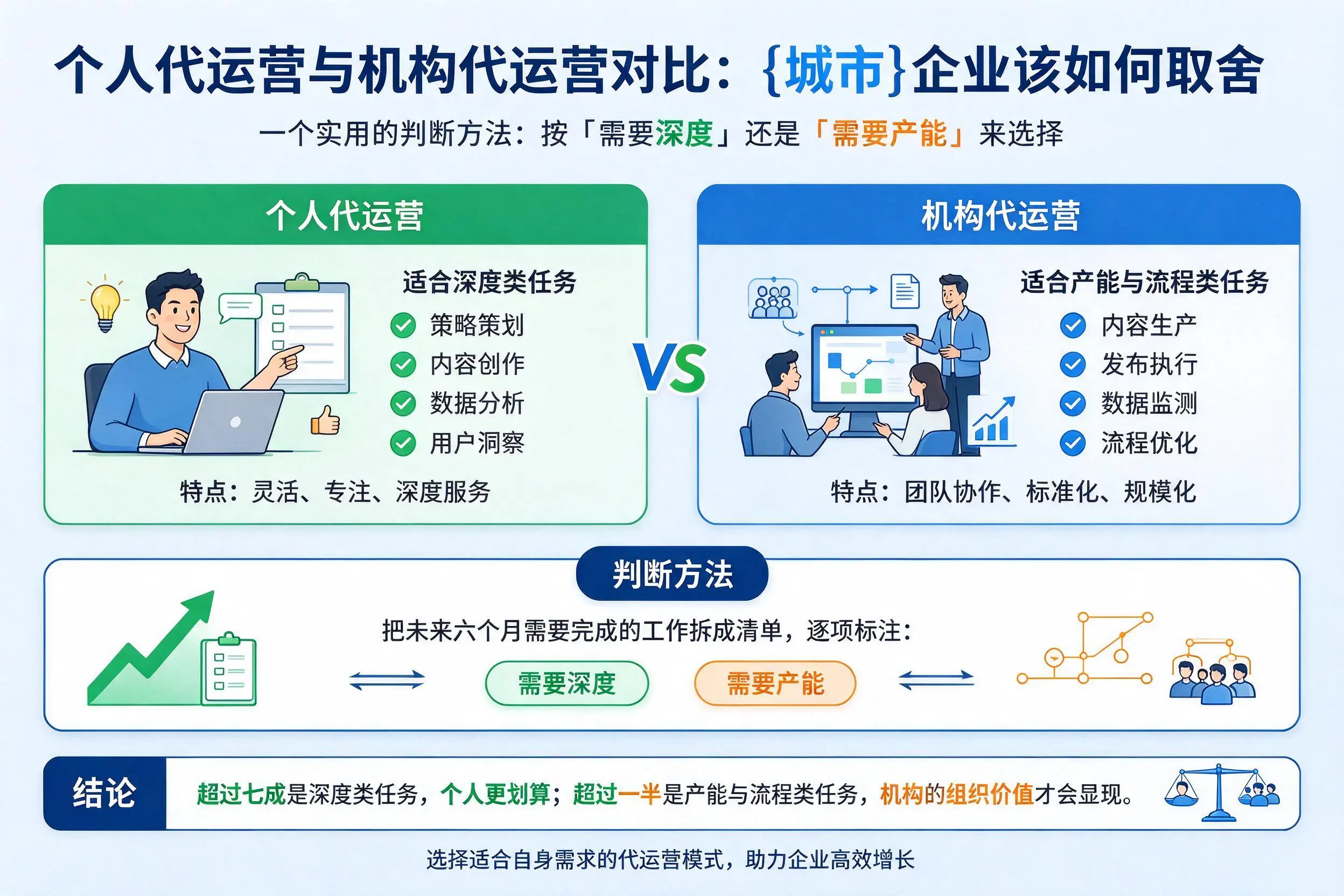 个人代运营与机构代运营对比:池州企业该如何取舍