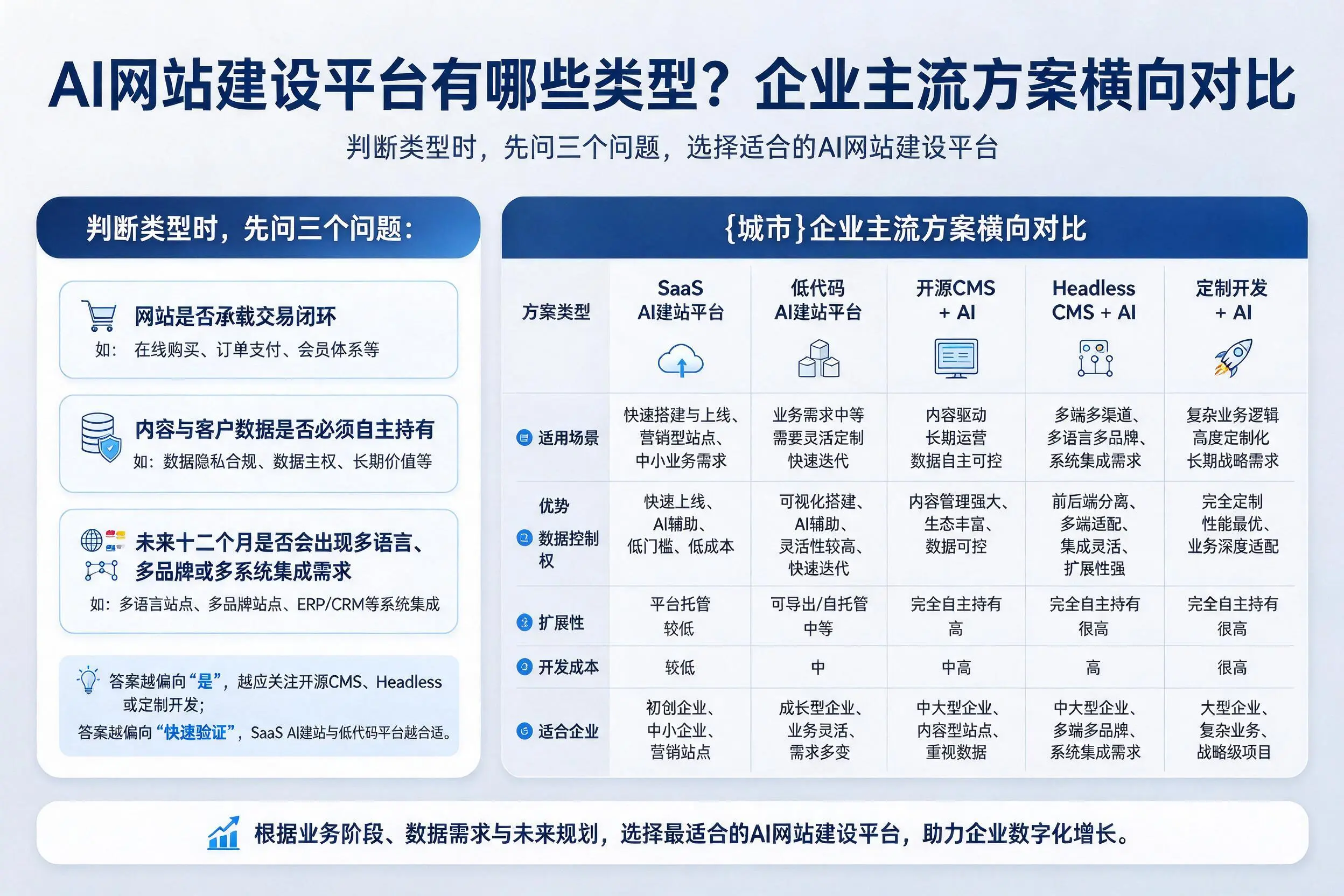 AI网站建设平台有哪些类型？池州企业主流方案横向对比