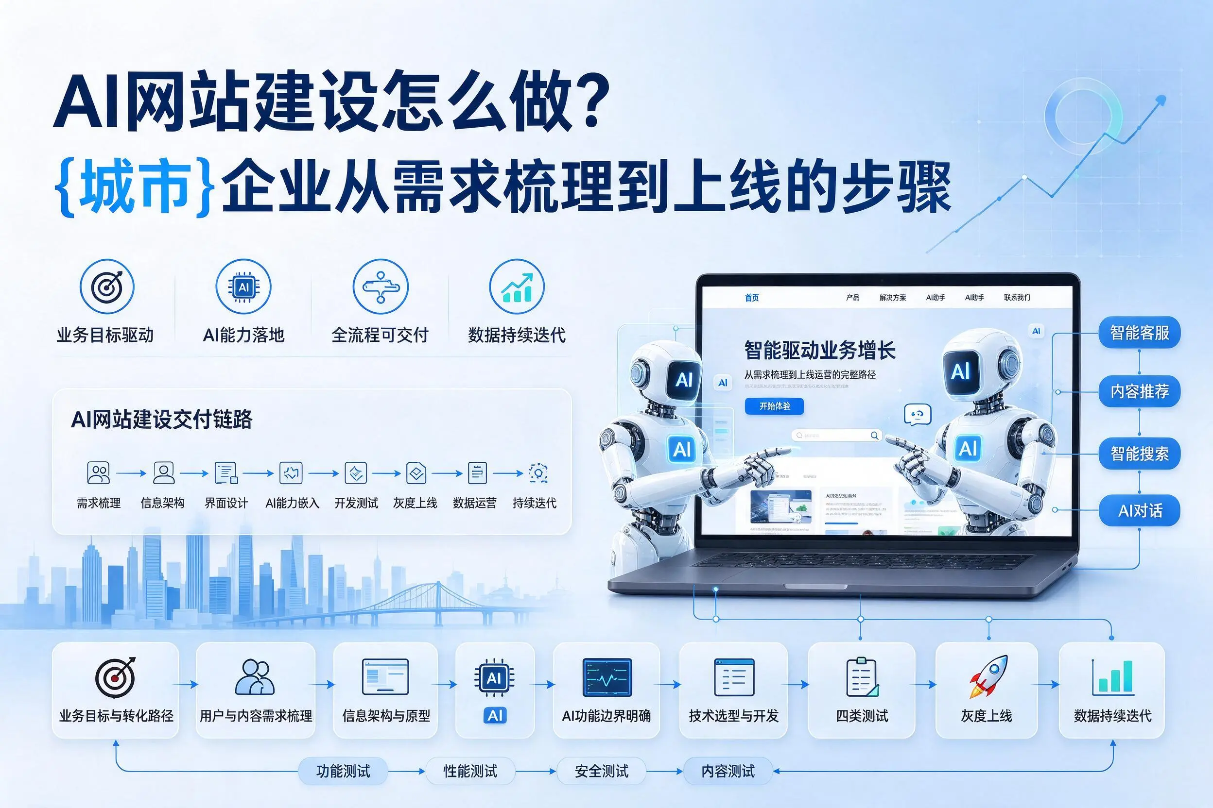 AI网站建设怎么做？池州企业从需求梳理到上线的步骤