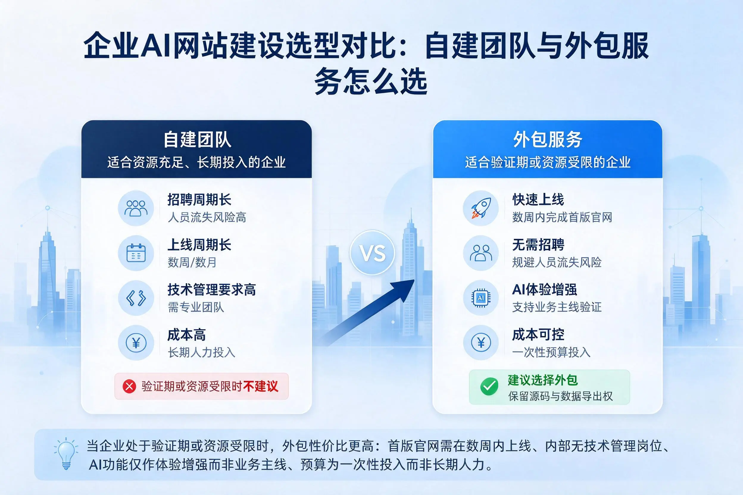 池州企业AI网站建设选型对比：自建团队与外包服务怎么选
